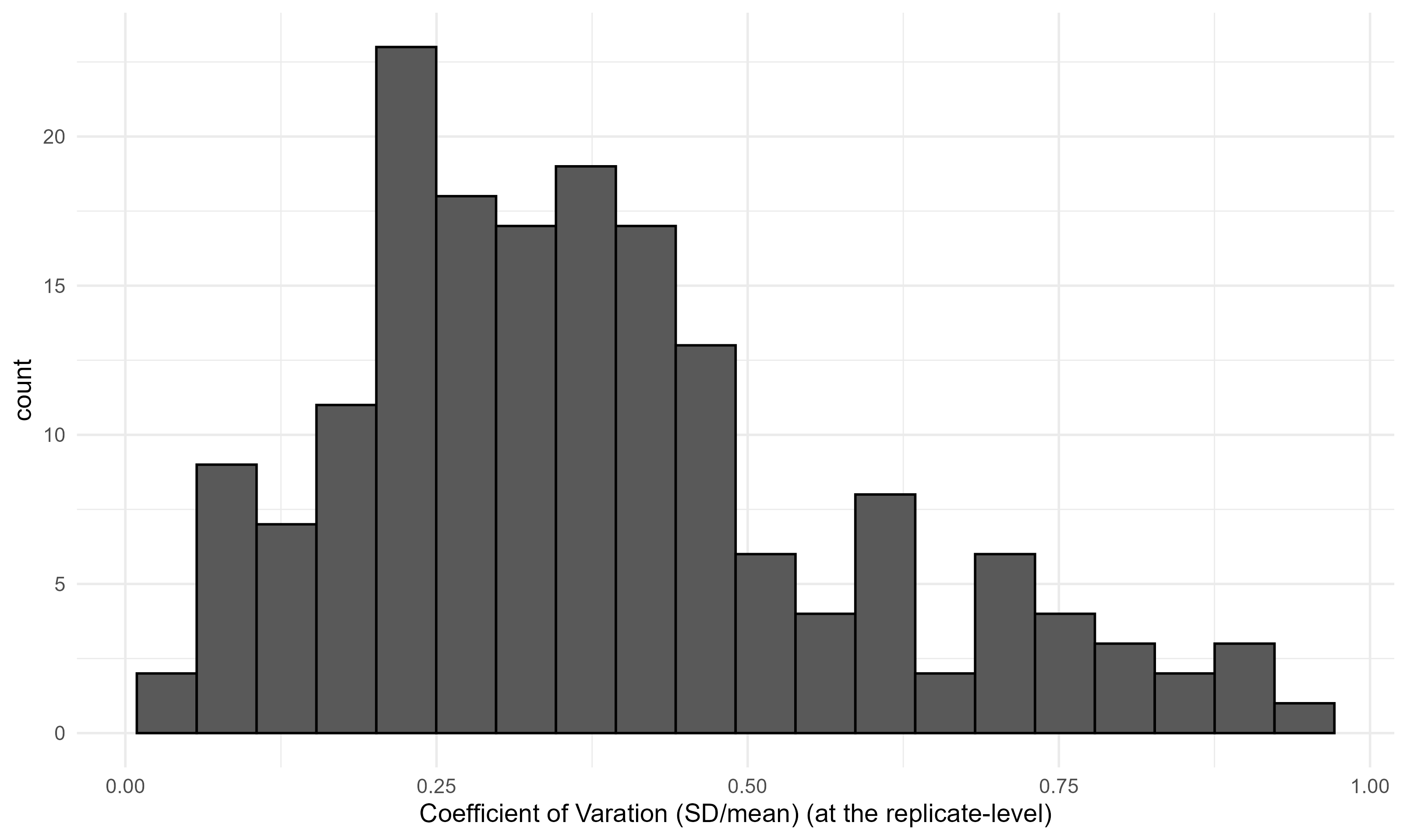 Distribution of the intra-sample variability.
