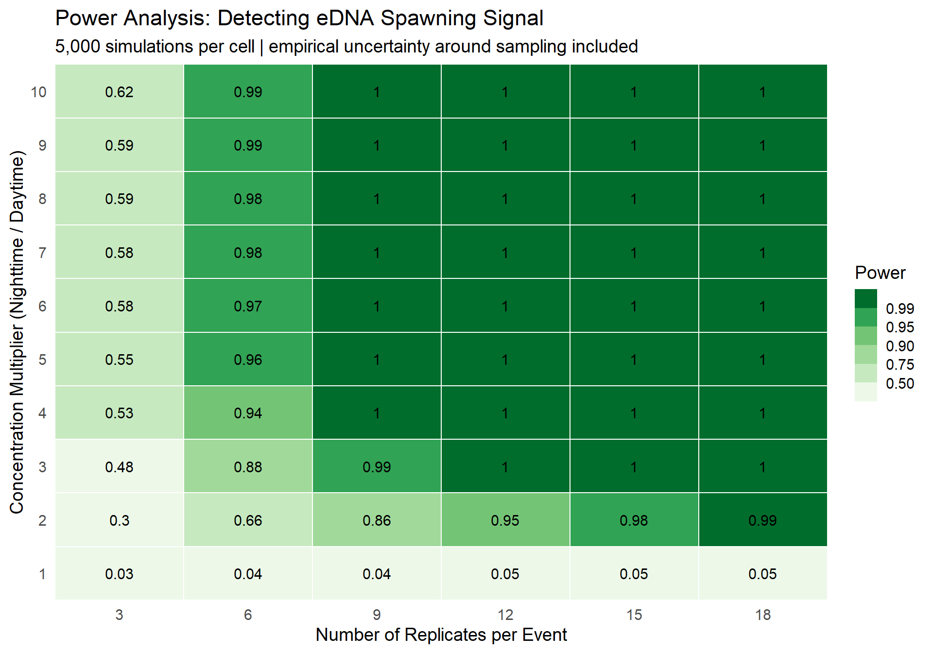 Statistical power as a function of sample size and concentration multiplier. Greener = better.