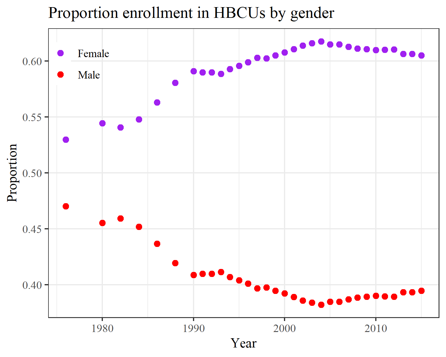 HBCU Enrollment by Gender